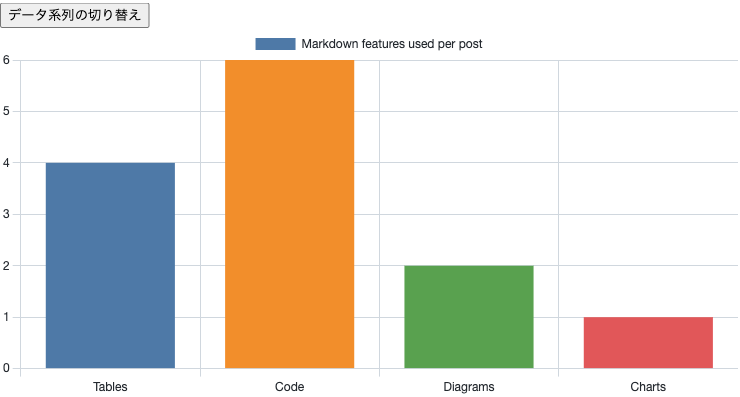 Interactive bar chart rendered with Chart.js