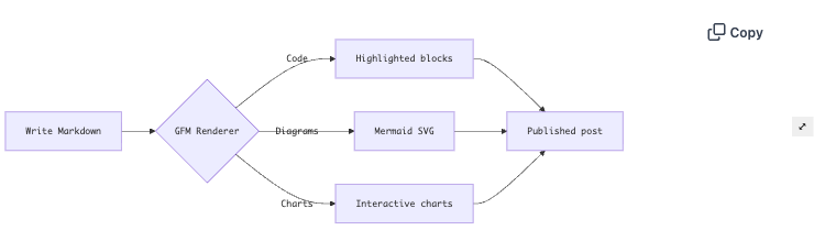 Mermaid flowchart rendered as SVG