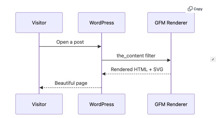 Mermaid sequence diagram rendered as SVG